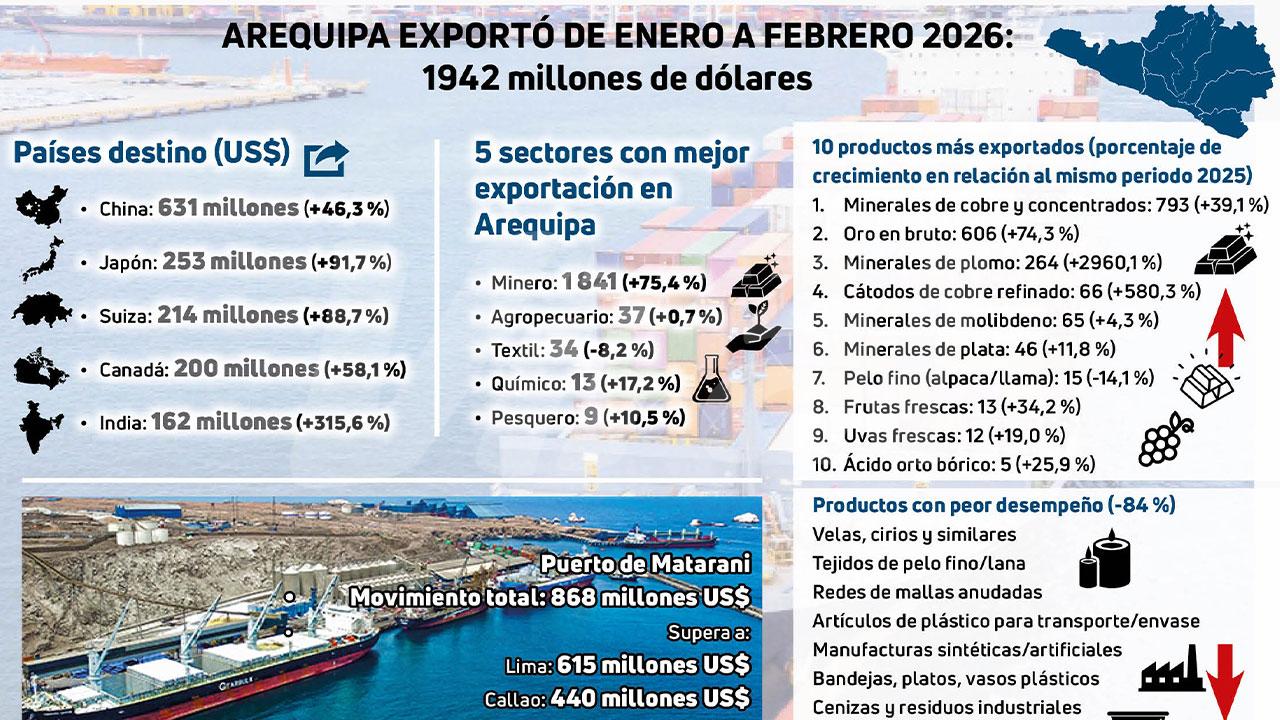 Arequipa exportó más de S/6700 millones en los dos primeros meses del 2026